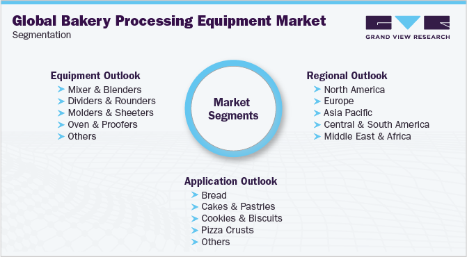 全球烘焙加工设备市场细分
