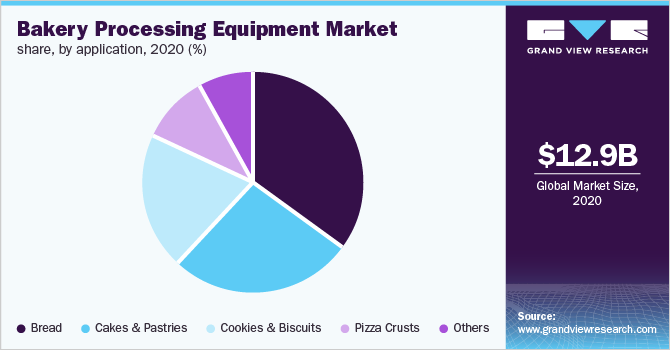 全球烘焙加工设备市场占有率，按应用情况分类