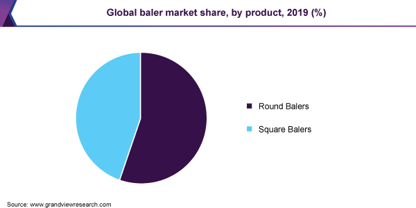 2019年按产品分类的全球打包机市场份额(%)