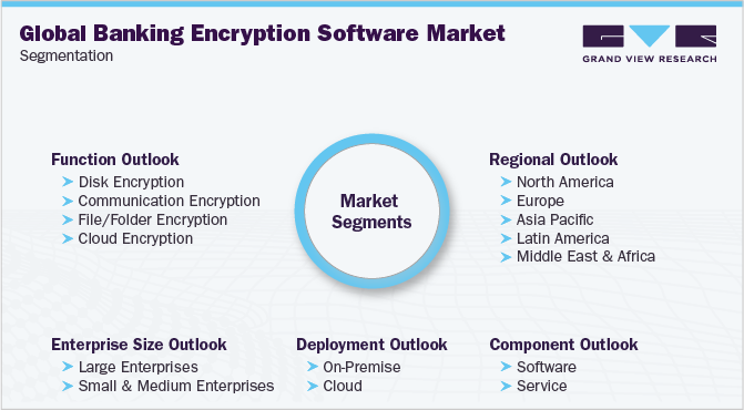 全球银行加密软件市场细分