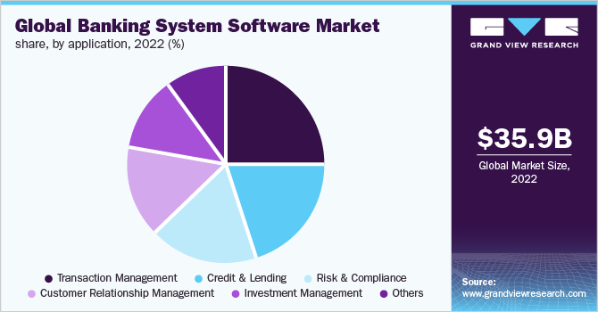 全球银行系统软件市场份额，各应用，2022年(%)