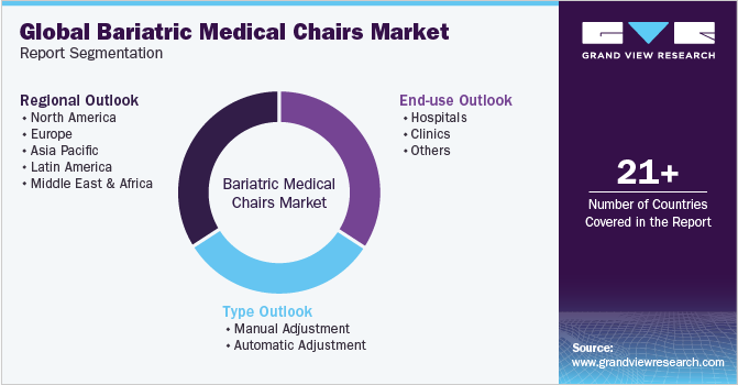 Global Bariatric Medical Chairs Market Report Segmentation Global Bariatric Medical Chairs Market Report Segmentation