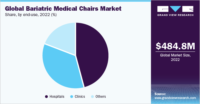 Global Bariatric Medical Chairs market share and size, 2022 Global Bariatric Medical Chairs market share and size, 2022