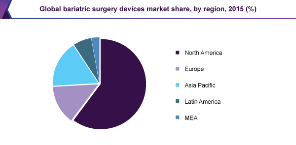 全球减肥手术器械市场