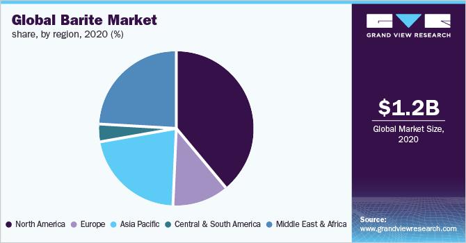 2020年全球重晶石市场份额，各地区(%)