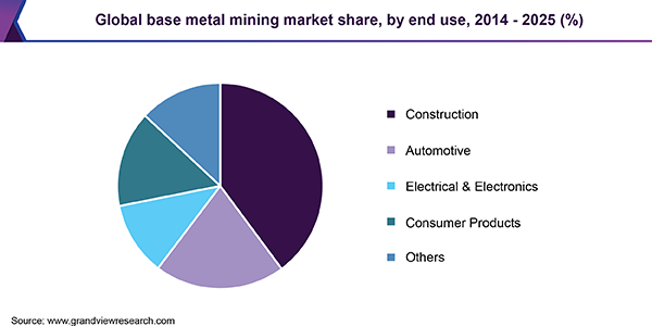 全球贱金属开采市场