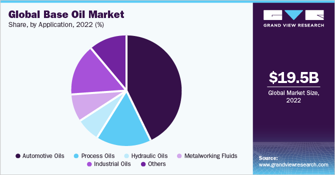 2021年全球基础油市场收入份额，按应用分列(%)
