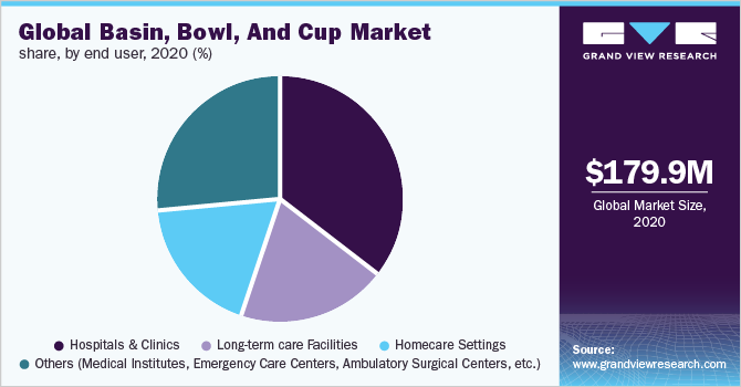 全球盆、碗和杯的市场份额，按最终用户分列，2020年(%)