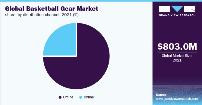 全球篮球装备市场份额，各分销渠道，2021年(%)