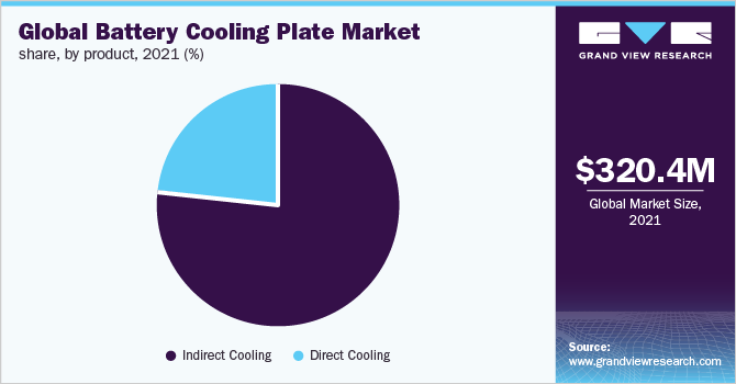 全球电池冷却板市场，各产品，2021年(%)