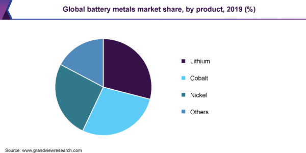 全球电池金属市场份额