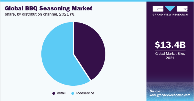 2021年全球烧烤调味料市场占有率，各分销渠道，%