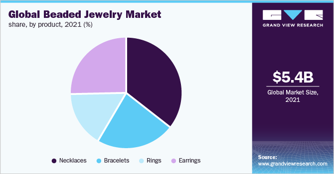 2021年全球各产品串珠珠宝市场份额(%)