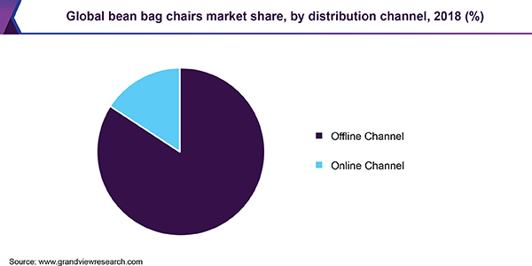 2018年全球豆袋椅市场占有率，分销售渠道(%)