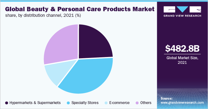 2021年全球美容和个人护理产品市场份额，按分销渠道分列(%)