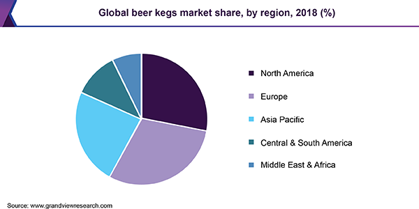 全球啤酒桶市场