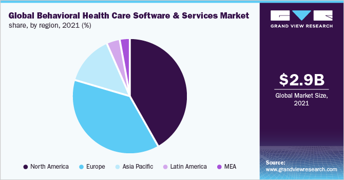 全球行为医疗保健软件和服务市场份额，各地区，2021年(%)