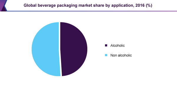 全球饮料包装市场