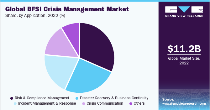 全球BFSI危机管理市场份额(按应用计算)，2021年(%)