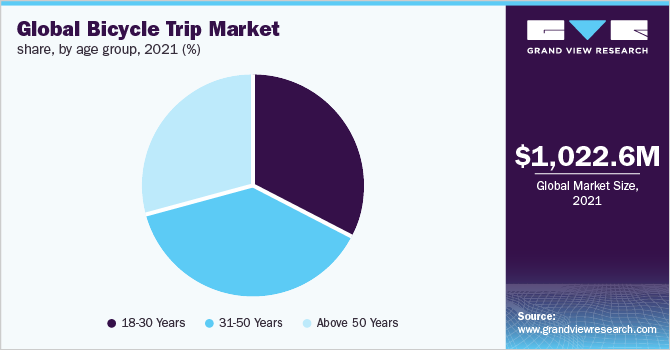 2021年全球自行车旅行市场份额，各年龄组(%)