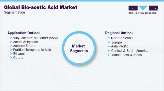 全球生物醋酸市场细分