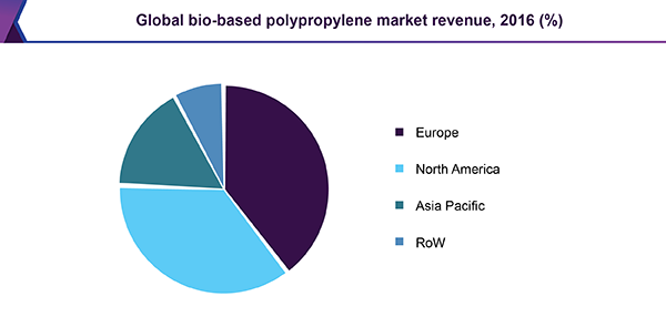 全球生物基聚丙烯市场