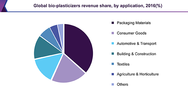 全球bio-plasticizers