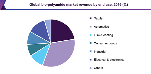 全球生物聚酰胺市场