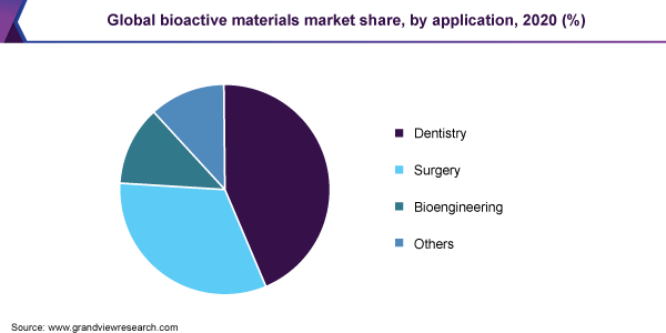 2020年全球生物活性材料市场份额，按应用情况分列(%)