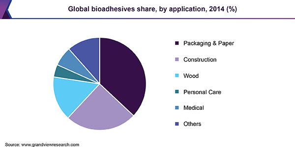 Global bioadhesives share, by application, 2014 (%) 全球生物粘合剂市场