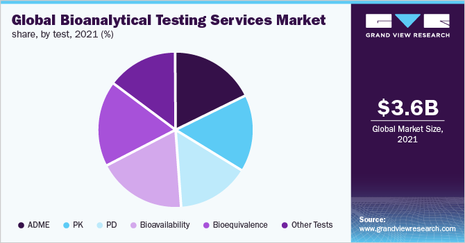 全球生物分析测试服务市场份额，按测试分列，2021年(%)