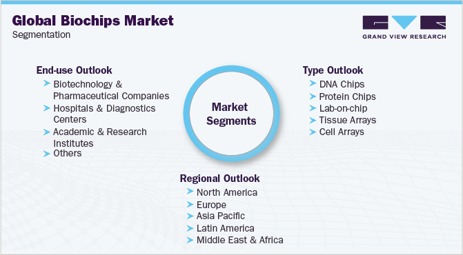 全球生物芯片市场细分