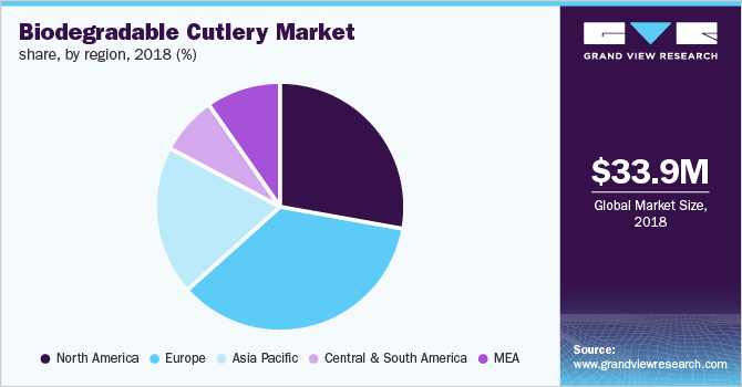 Biodegradable Cutlery Market share, by region 按地区划分的市场份额