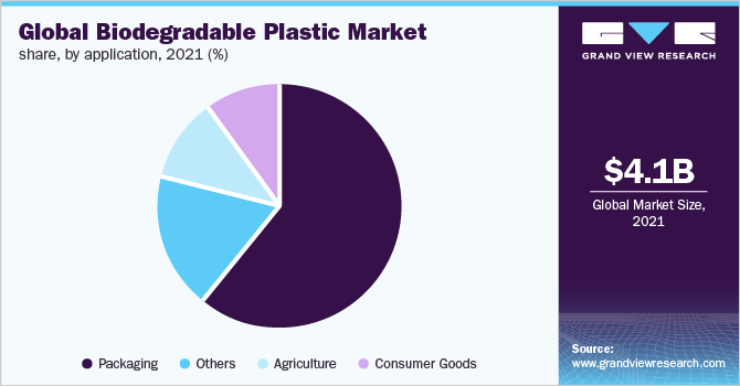 2021年全球生物可降解塑料市场份额(%)