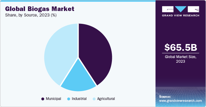 Global biogas market share, by application, 2021 (%) 全球沼气市场份额,各应用,2021年(%)