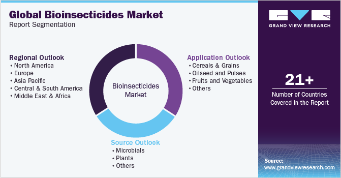 全球生物杀虫剂市场报告细分