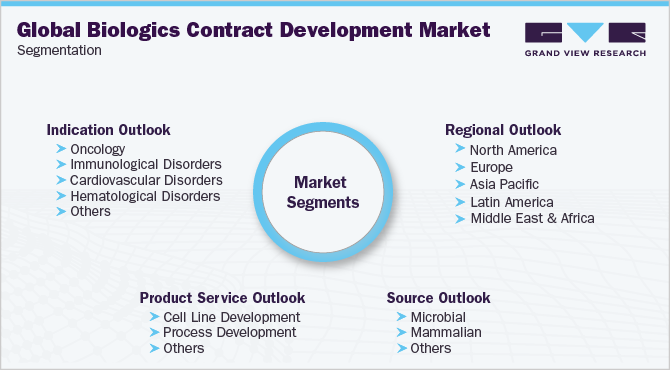 全球生物制品合同开发市场细分
