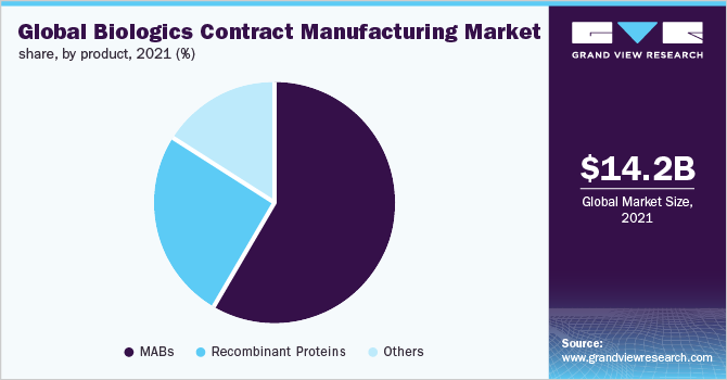 全球生物制剂合同制造市场份额，各产品，2021年(%)