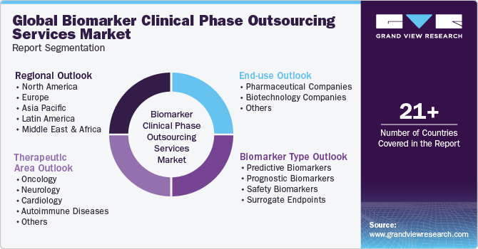 Global Biomarker Clinical Phase Outsourcing Services Market Report Segmentation