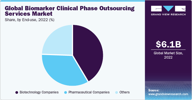 Global Biomarker Clinical Phase Outsourcing Services Market share and size, 2022