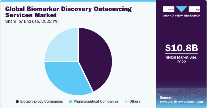 Global Biomarker Discovery Outsourcing Services Market share and size, 2022
