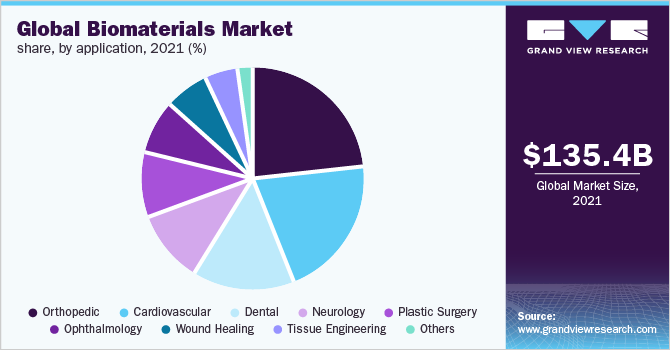 全球生物材料市场份额，各应用，2021年(%)