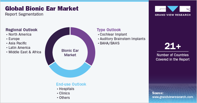 全球仿生耳市场报告细分