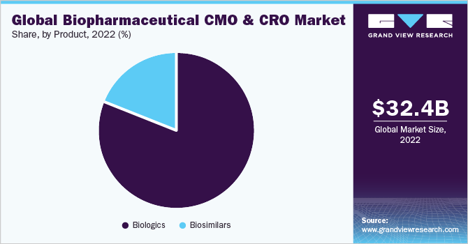 全球生物制药CMO和CRO市场规模，各产品，2021年(%)乐鱼体育手机网站入口