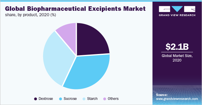 Global biopharmaceutical excipients market share, by product, 2020 (%) 全球生物制药辅料市场份额,各产品,2020年(%)
