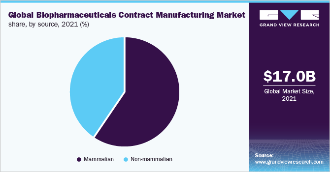 Global biopharmaceuticals contract manufacturing market size, by source, 2021 (%) 全球生物制药代工市场规模,各来源,2021年(%)乐鱼体育手机网站入口