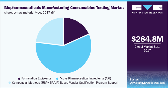 生物制药制造耗材测试市场份额，按原材料类型