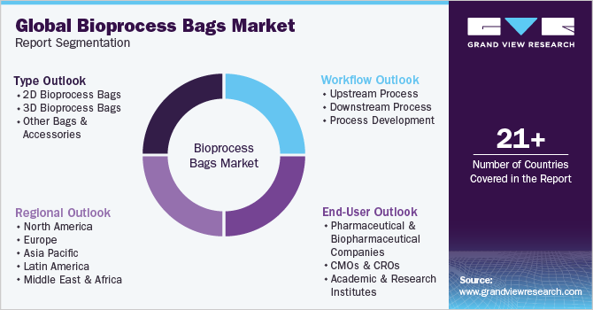 全球生物工艺袋市场报告细分