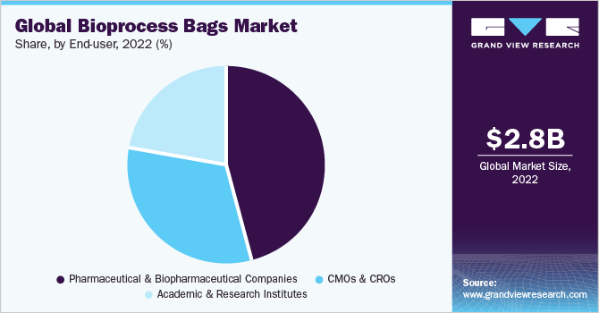 全球生物工艺袋市场份额和规模，2022年