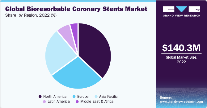 Bioresorbable Coronary Stents Market, Brand Outlook, 2016 - 2025 (USD Million) 全球生物可吸收冠状动脉支架市场